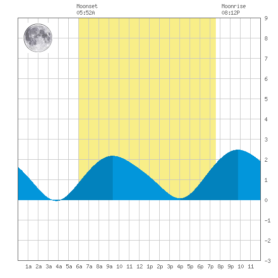 Montauk Harbor entrance tide chart for Sunday, August 22, 2021