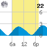Montauk Harbor entrance tide chart for Sunday, August 22, 2021