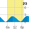 Montauk Harbor entrance tide chart for Monday, August 23, 2021