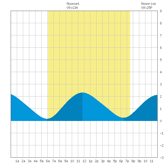 Montauk Harbor entrance tide chart for Wednesday, August 25, 2021