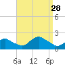 Montauk Harbor entrance tide chart for Saturday, August 28, 2021
