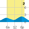 Montauk Harbor entrance tide chart for Monday, August 2, 2021