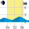Montauk Harbor entrance tide chart for Monday, August 30, 2021