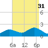 Montauk Harbor entrance tide chart for Tuesday, August 31, 2021