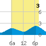 Montauk Harbor entrance tide chart for Tuesday, August 3, 2021