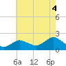 Montauk Harbor entrance tide chart for Wednesday, August 4, 2021