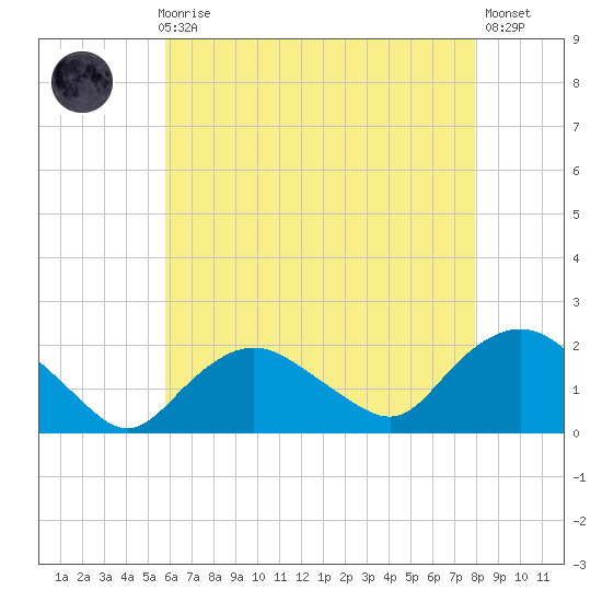 Montauk Harbor entrance tide chart for Sunday, August 8, 2021