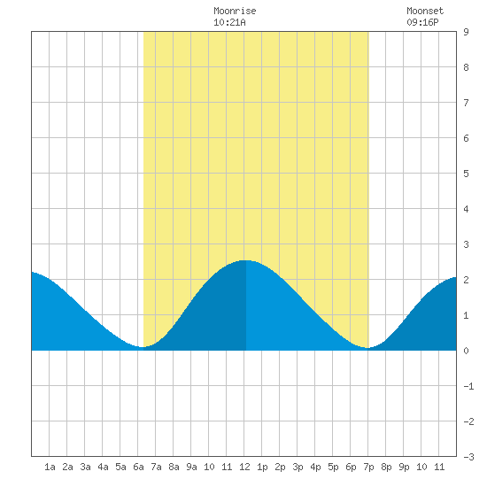 Montauk Harbor entrance tide chart for Friday, September 10, 2021