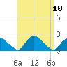 Montauk Harbor entrance tide chart for Friday, September 10, 2021
