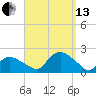 Montauk Harbor entrance tide chart for Monday, September 13, 2021