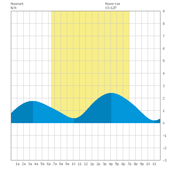 Montauk Harbor entrance tide chart for Tuesday, September 14, 2021