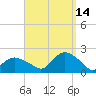 Montauk Harbor entrance tide chart for Tuesday, September 14, 2021