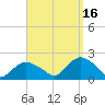 Montauk Harbor entrance tide chart for Thursday, September 16, 2021