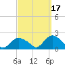 Montauk Harbor entrance tide chart for Friday, September 17, 2021