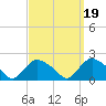 Montauk Harbor entrance tide chart for Sunday, September 19, 2021