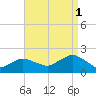 Montauk Harbor entrance tide chart for Wednesday, September 1, 2021