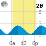 Montauk Harbor entrance tide chart for Monday, September 20, 2021
