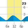 Montauk Harbor entrance tide chart for Thursday, September 23, 2021
