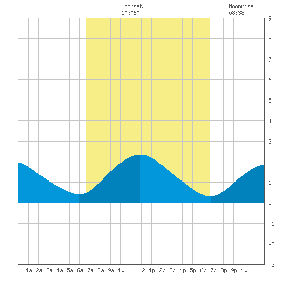 Montauk Harbor entrance tide chart for Friday, September 24, 2021