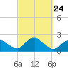 Montauk Harbor entrance tide chart for Friday, September 24, 2021