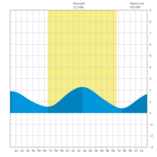Montauk Harbor entrance tide chart for Saturday, September 25, 2021