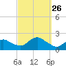 Montauk Harbor entrance tide chart for Sunday, September 26, 2021