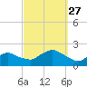 Montauk Harbor entrance tide chart for Monday, September 27, 2021