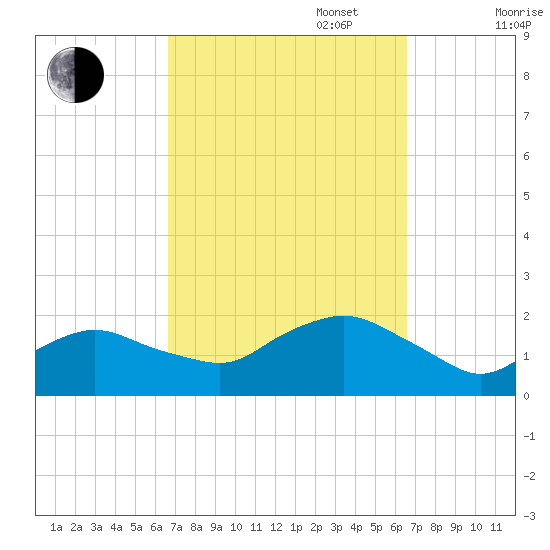 Montauk Harbor entrance tide chart for Tuesday, September 28, 2021