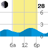 Montauk Harbor entrance tide chart for Tuesday, September 28, 2021