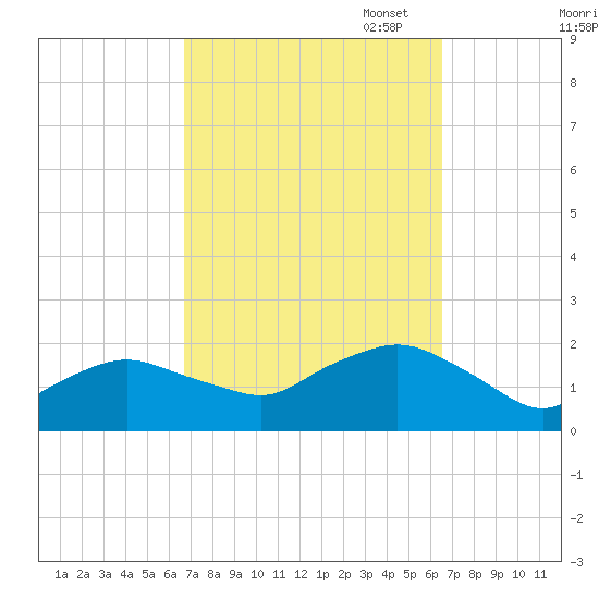 Montauk Harbor entrance tide chart for Wednesday, September 29, 2021
