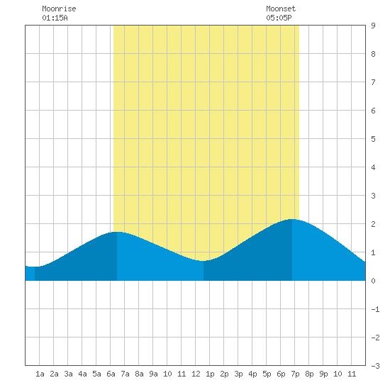 Montauk Harbor entrance tide chart for Thursday, September 2, 2021
