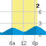 Montauk Harbor entrance tide chart for Thursday, September 2, 2021