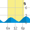 Montauk Harbor entrance tide chart for Sunday, September 5, 2021