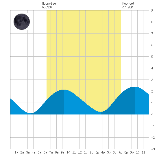 Montauk Harbor entrance tide chart for Monday, September 6, 2021