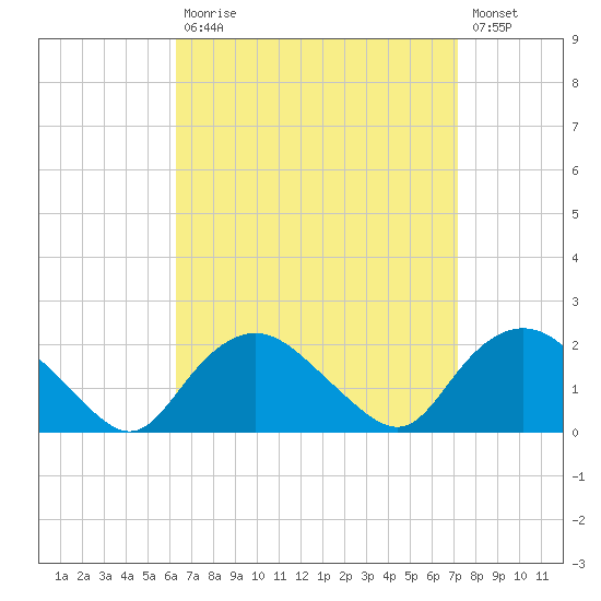 Montauk Harbor entrance tide chart for Tuesday, September 7, 2021