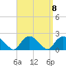 Montauk Harbor entrance tide chart for Wednesday, September 8, 2021