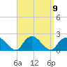 Montauk Harbor entrance tide chart for Thursday, September 9, 2021