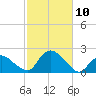 Montauk Harbor entrance tide chart for Sunday, October 10, 2021