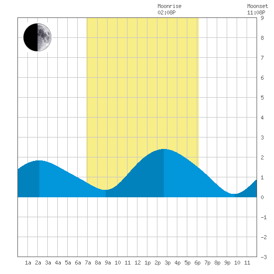 Montauk Harbor entrance tide chart for Tuesday, October 12, 2021