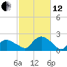 Montauk Harbor entrance tide chart for Tuesday, October 12, 2021