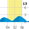 Montauk Harbor entrance tide chart for Wednesday, October 13, 2021
