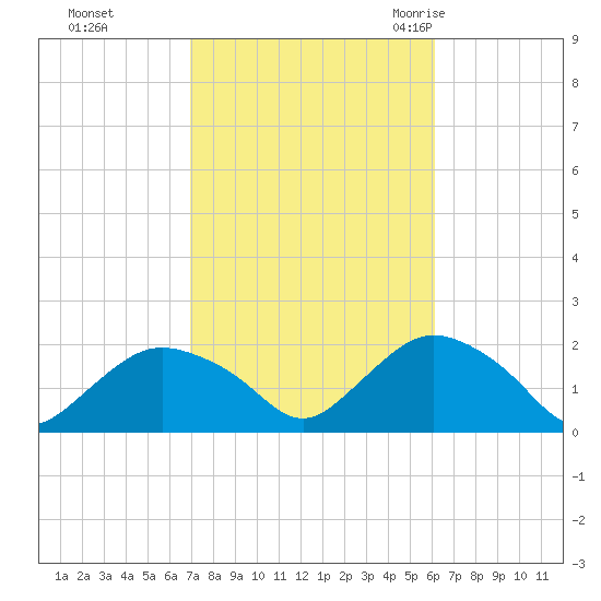 Montauk Harbor entrance tide chart for Friday, October 15, 2021