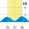 Montauk Harbor entrance tide chart for Friday, October 15, 2021