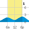 Montauk Harbor entrance tide chart for Friday, October 1, 2021