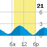 Montauk Harbor entrance tide chart for Thursday, October 21, 2021