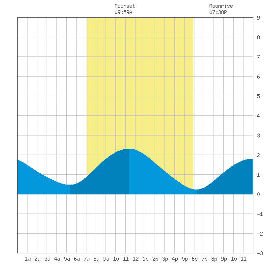 Montauk Harbor entrance tide chart for Saturday, October 23, 2021