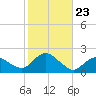 Montauk Harbor entrance tide chart for Saturday, October 23, 2021