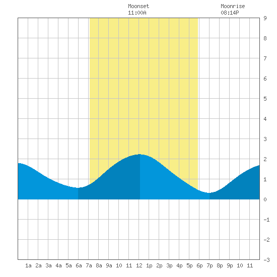 Montauk Harbor entrance tide chart for Sunday, October 24, 2021
