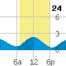 Montauk Harbor entrance tide chart for Sunday, October 24, 2021
