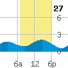 Montauk Harbor entrance tide chart for Wednesday, October 27, 2021